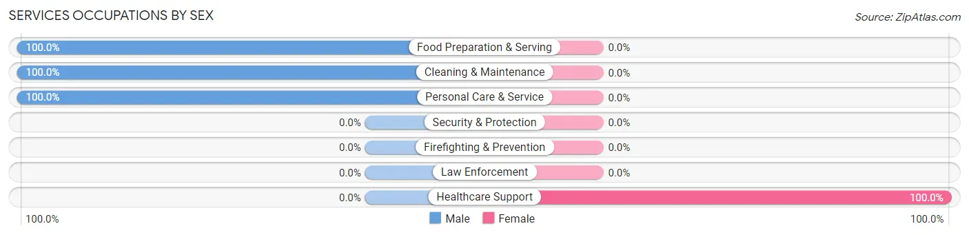 Services Occupations by Sex in Isle of Hope