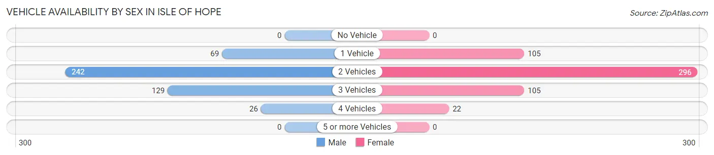 Vehicle Availability by Sex in Isle of Hope