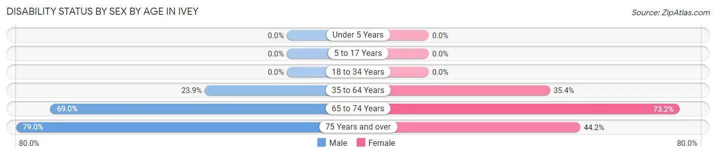 Disability Status by Sex by Age in Ivey