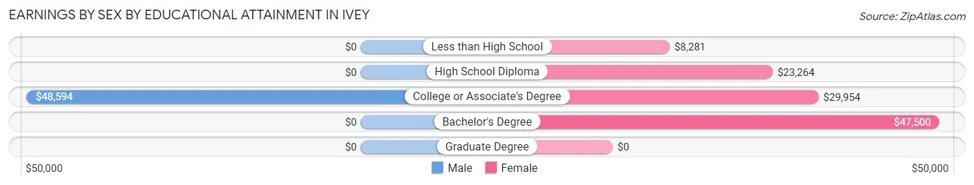 Earnings by Sex by Educational Attainment in Ivey