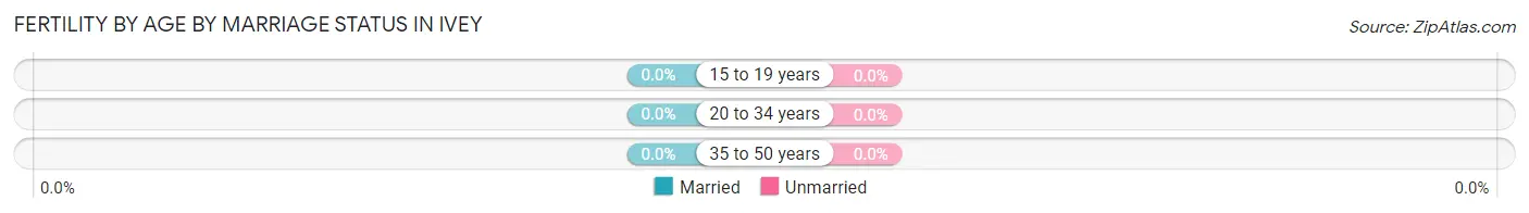 Female Fertility by Age by Marriage Status in Ivey