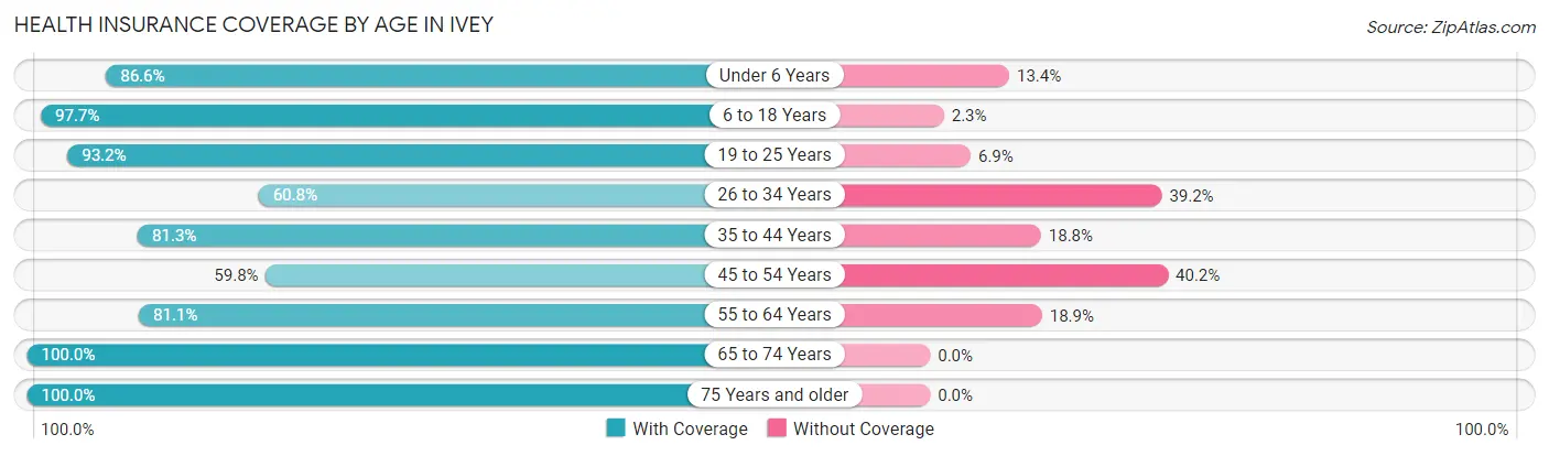 Health Insurance Coverage by Age in Ivey