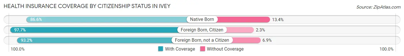 Health Insurance Coverage by Citizenship Status in Ivey