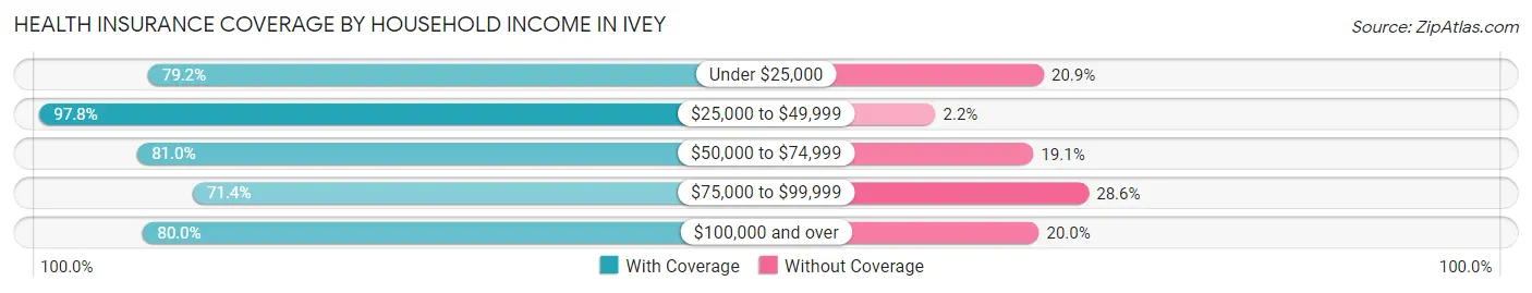 Health Insurance Coverage by Household Income in Ivey