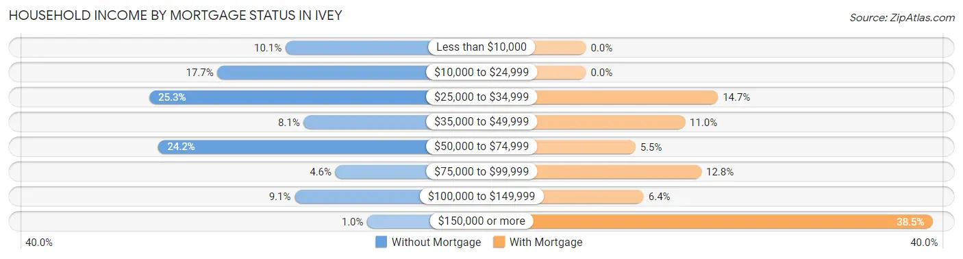 Household Income by Mortgage Status in Ivey