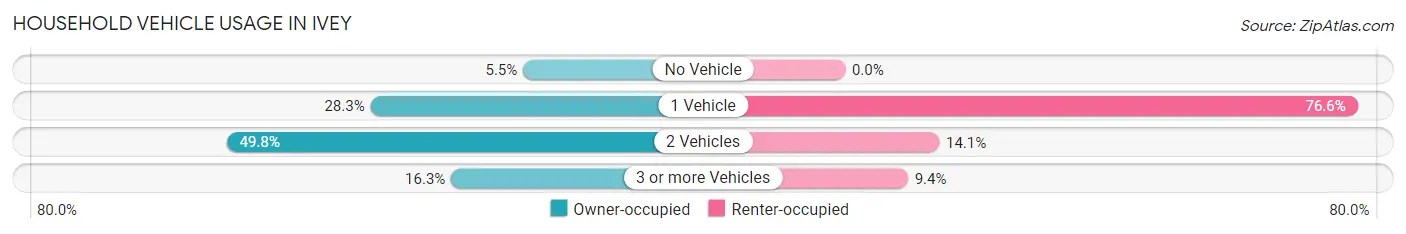 Household Vehicle Usage in Ivey