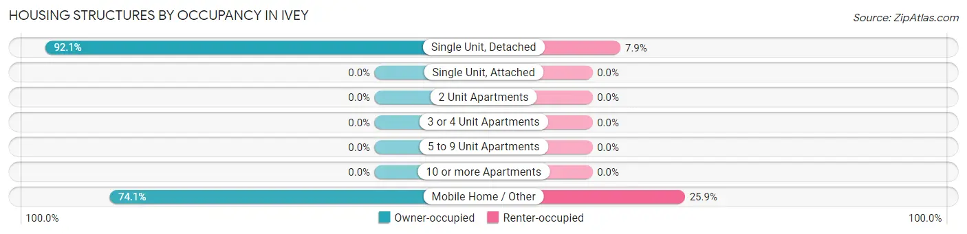 Housing Structures by Occupancy in Ivey