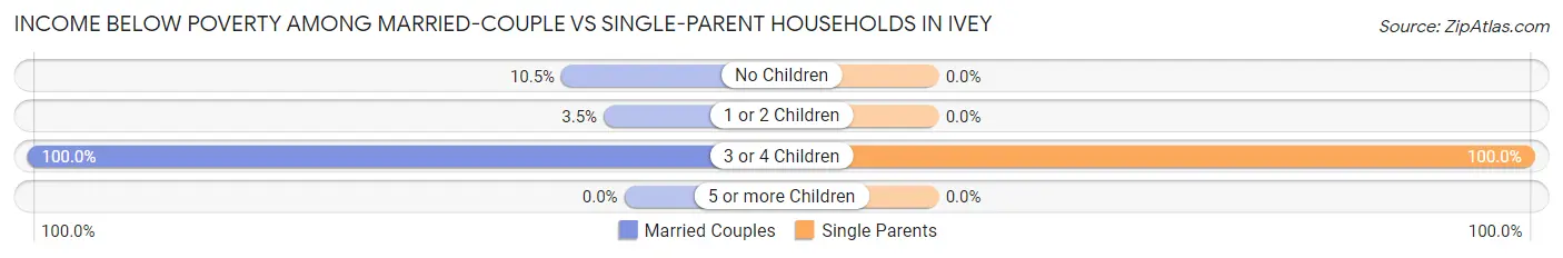 Income Below Poverty Among Married-Couple vs Single-Parent Households in Ivey
