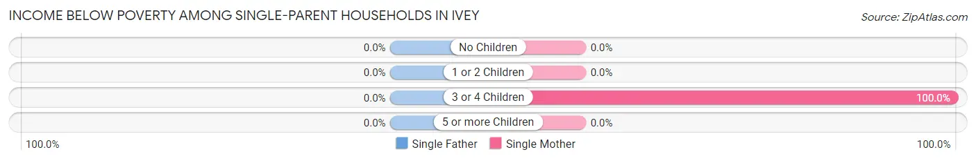Income Below Poverty Among Single-Parent Households in Ivey