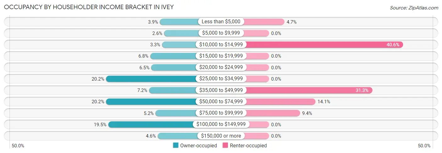Occupancy by Householder Income Bracket in Ivey