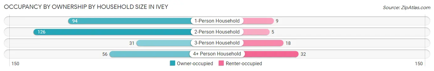 Occupancy by Ownership by Household Size in Ivey
