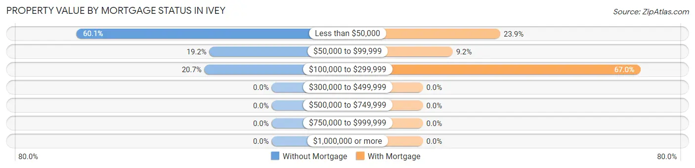 Property Value by Mortgage Status in Ivey