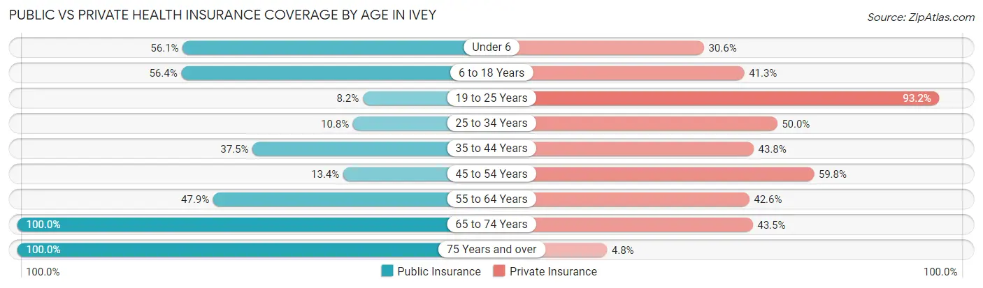 Public vs Private Health Insurance Coverage by Age in Ivey
