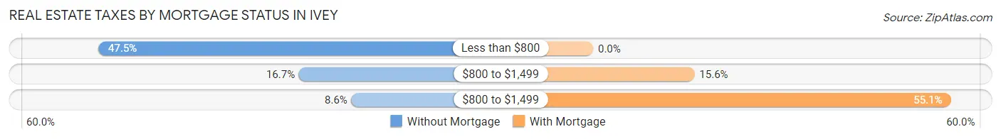 Real Estate Taxes by Mortgage Status in Ivey