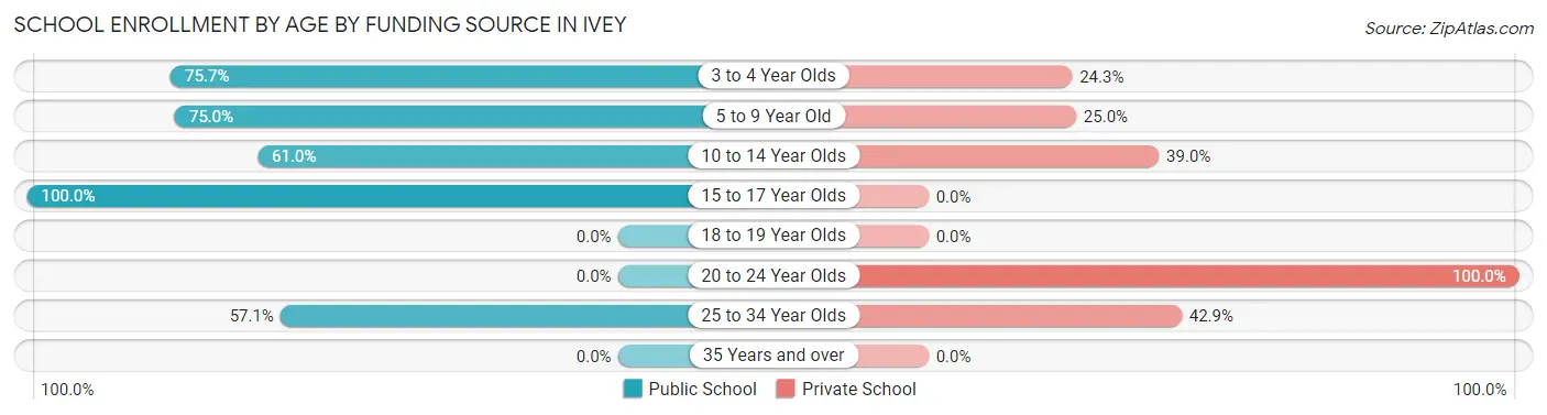 School Enrollment by Age by Funding Source in Ivey