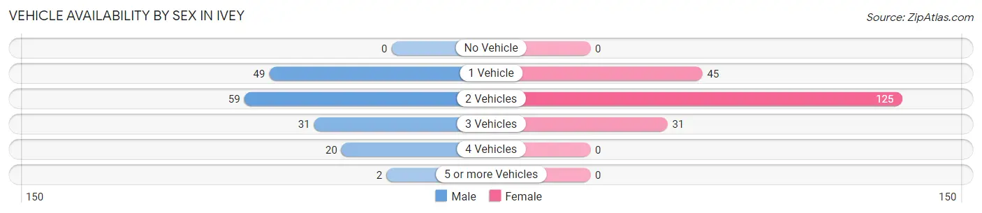 Vehicle Availability by Sex in Ivey