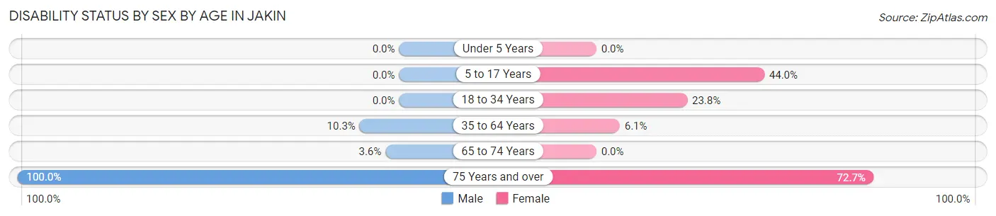 Disability Status by Sex by Age in Jakin