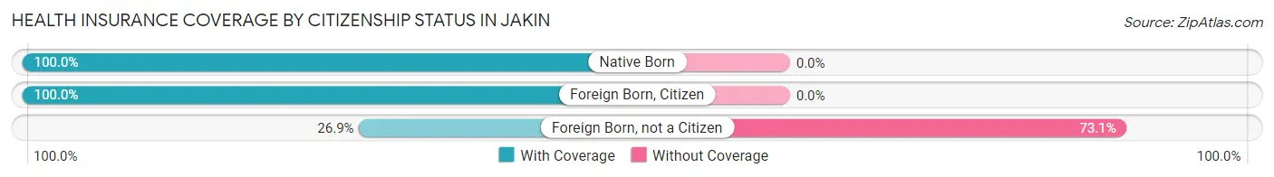 Health Insurance Coverage by Citizenship Status in Jakin