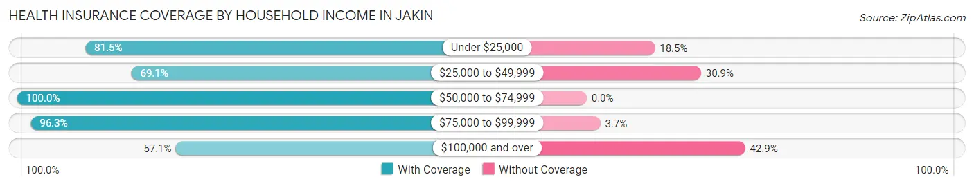 Health Insurance Coverage by Household Income in Jakin