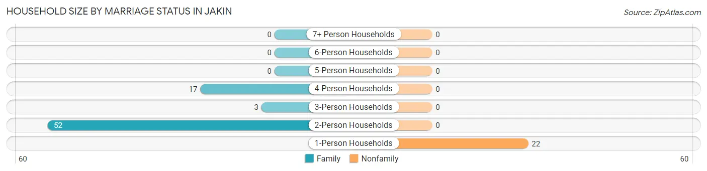 Household Size by Marriage Status in Jakin