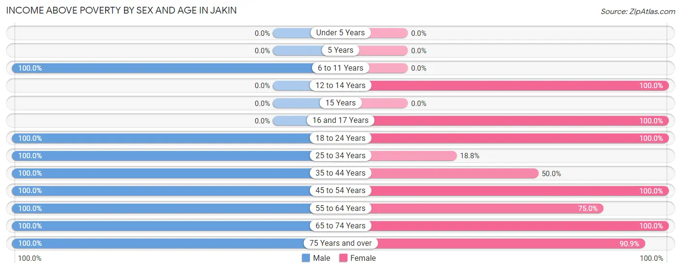 Income Above Poverty by Sex and Age in Jakin