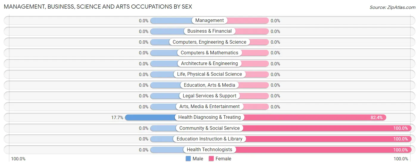 Management, Business, Science and Arts Occupations by Sex in Jakin