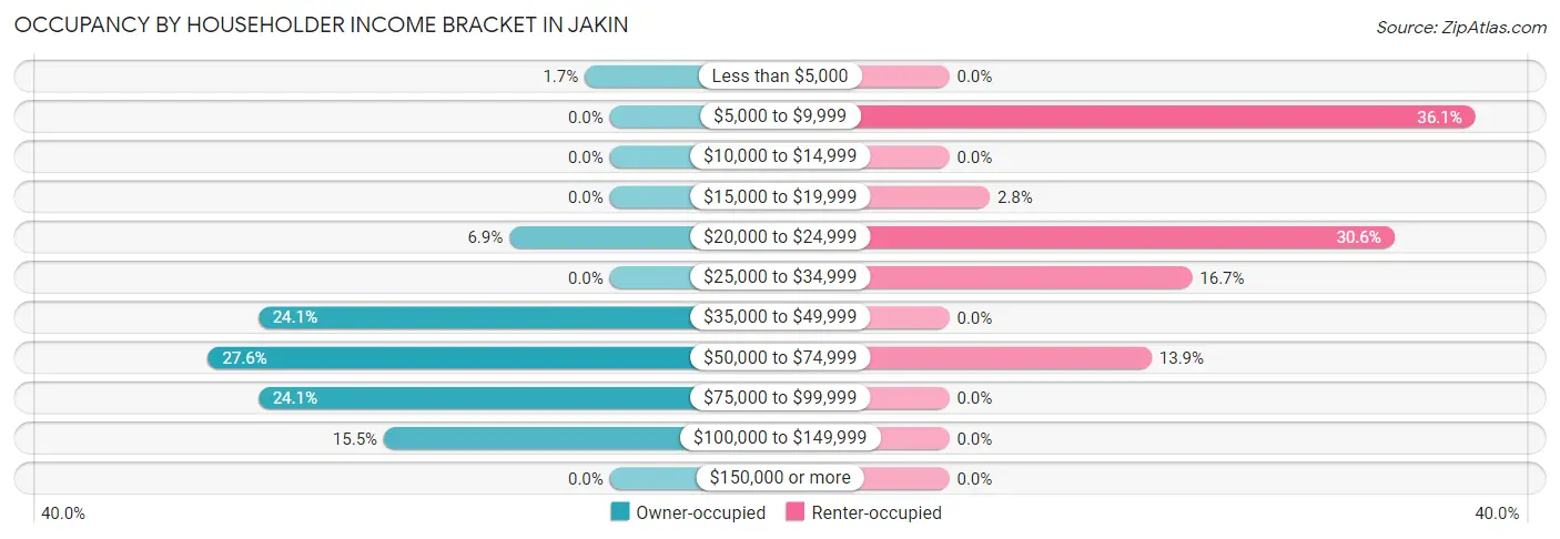 Occupancy by Householder Income Bracket in Jakin