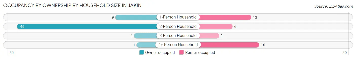 Occupancy by Ownership by Household Size in Jakin