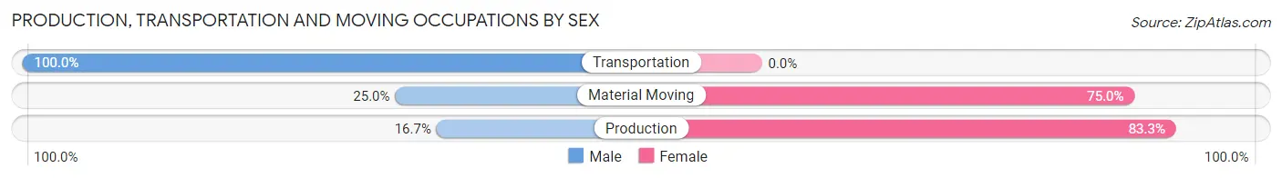Production, Transportation and Moving Occupations by Sex in Jakin