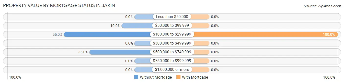 Property Value by Mortgage Status in Jakin