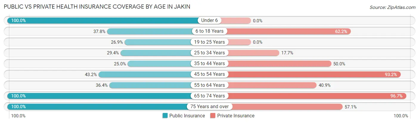 Public vs Private Health Insurance Coverage by Age in Jakin