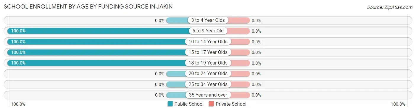 School Enrollment by Age by Funding Source in Jakin