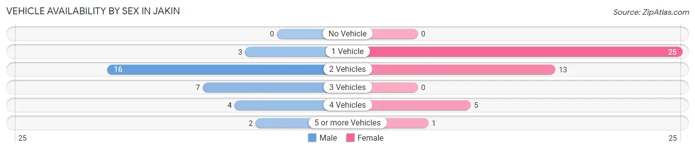 Vehicle Availability by Sex in Jakin