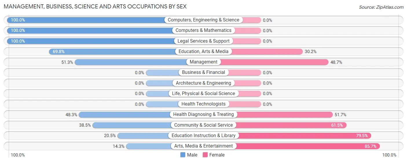 Management, Business, Science and Arts Occupations by Sex in Jasper