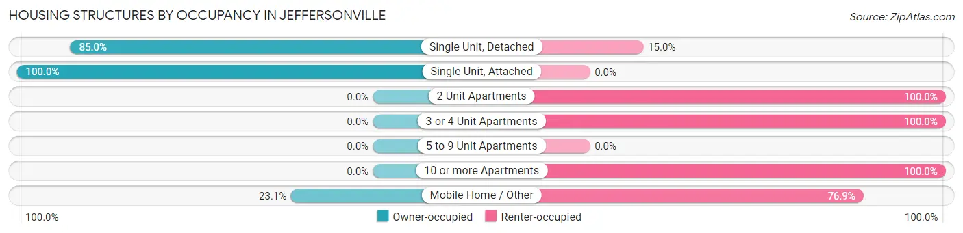 Housing Structures by Occupancy in Jeffersonville