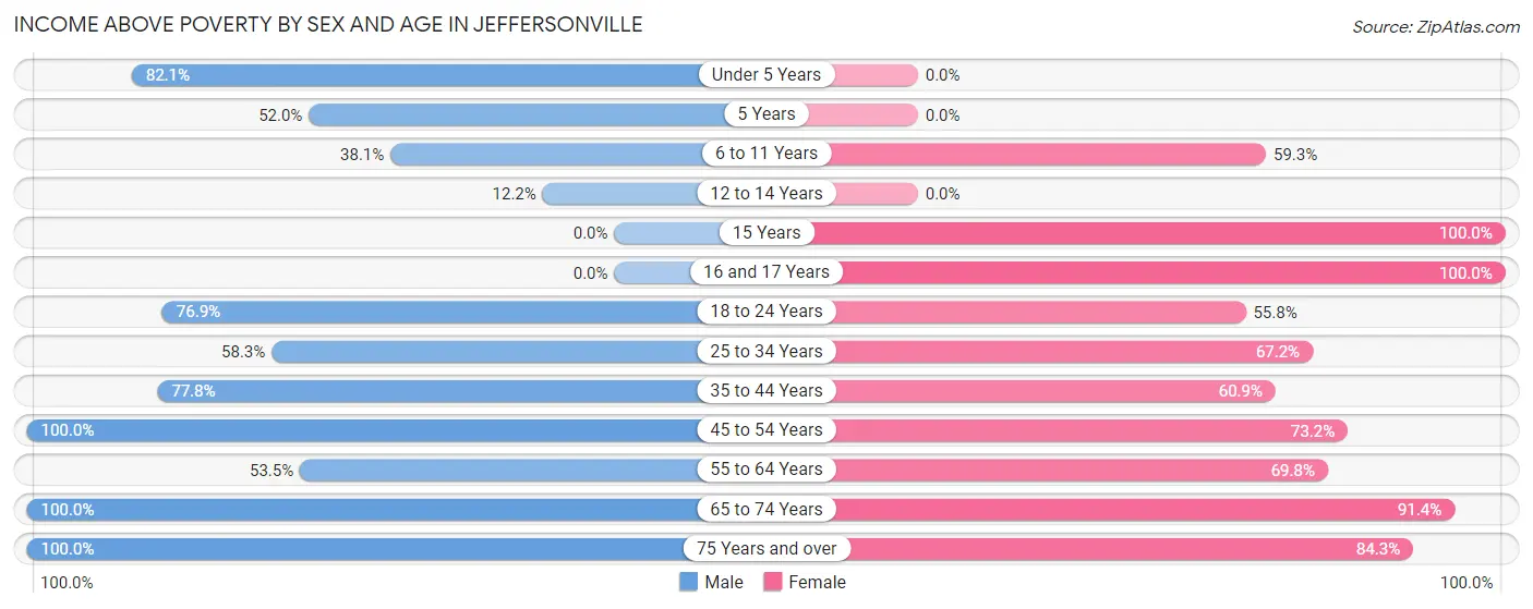 Income Above Poverty by Sex and Age in Jeffersonville