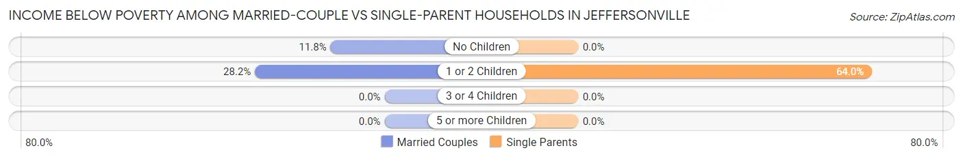 Income Below Poverty Among Married-Couple vs Single-Parent Households in Jeffersonville