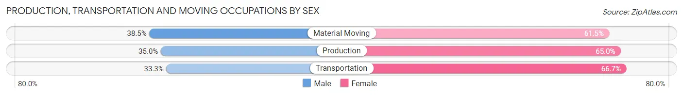 Production, Transportation and Moving Occupations by Sex in Jeffersonville