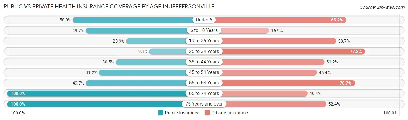 Public vs Private Health Insurance Coverage by Age in Jeffersonville