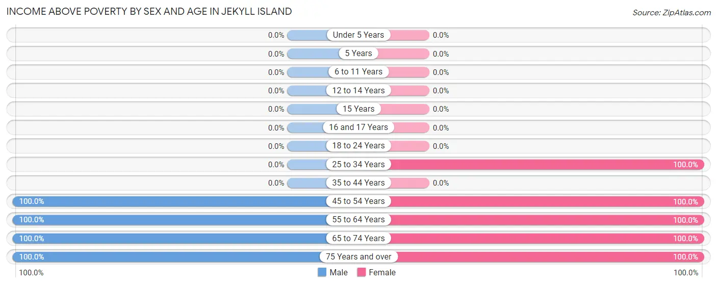 Income Above Poverty by Sex and Age in Jekyll Island