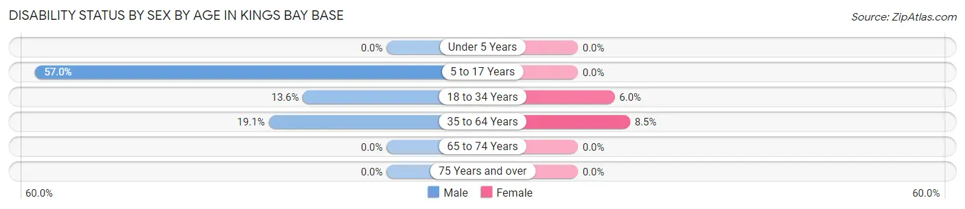 Disability Status by Sex by Age in Kings Bay Base