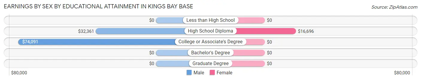Earnings by Sex by Educational Attainment in Kings Bay Base