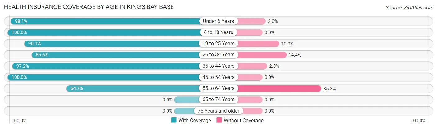 Health Insurance Coverage by Age in Kings Bay Base