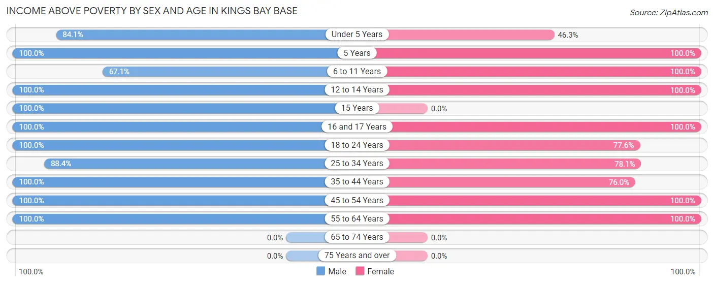 Income Above Poverty by Sex and Age in Kings Bay Base