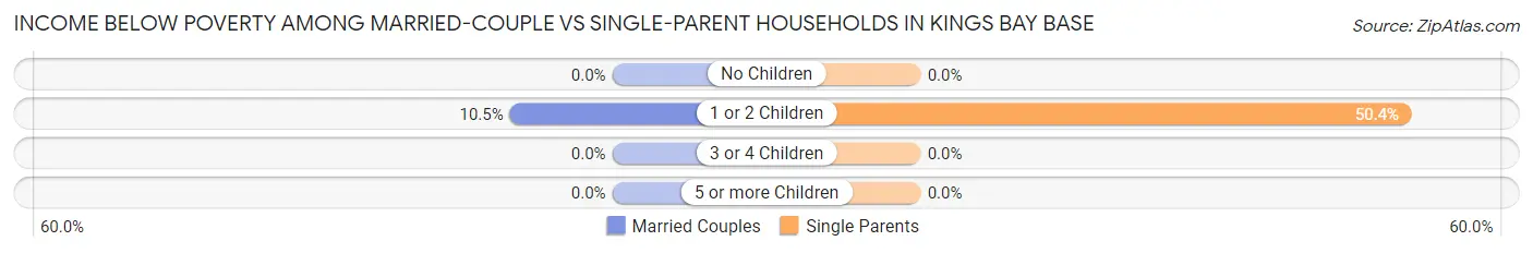 Income Below Poverty Among Married-Couple vs Single-Parent Households in Kings Bay Base