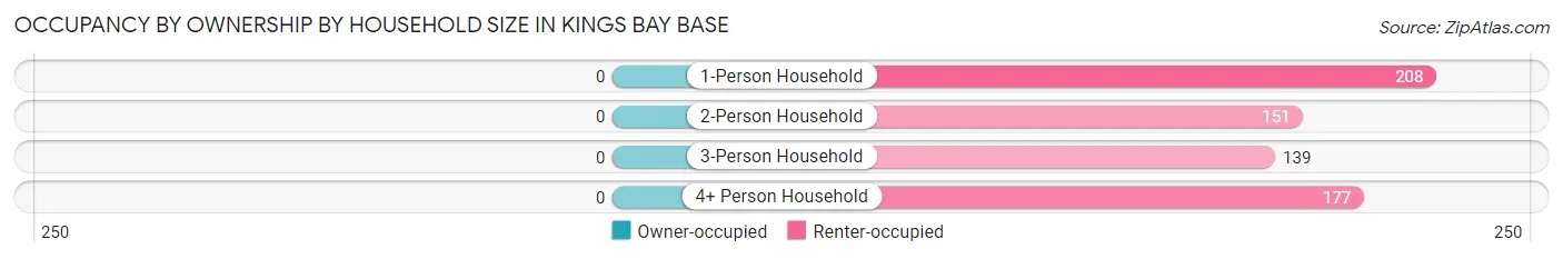 Occupancy by Ownership by Household Size in Kings Bay Base