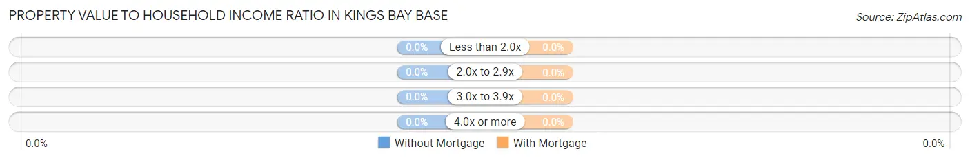 Property Value to Household Income Ratio in Kings Bay Base