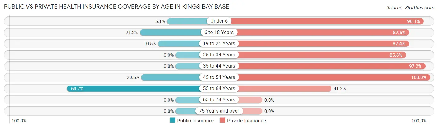 Public vs Private Health Insurance Coverage by Age in Kings Bay Base