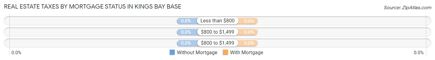 Real Estate Taxes by Mortgage Status in Kings Bay Base