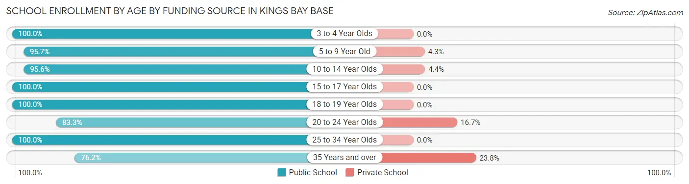 School Enrollment by Age by Funding Source in Kings Bay Base